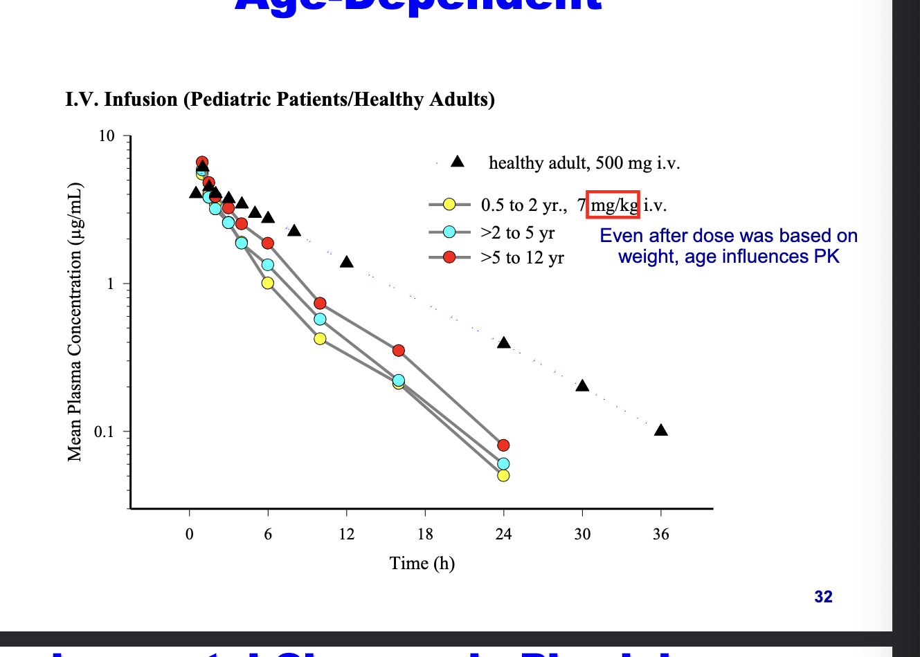 <ul><li><p>even after dose was based on weight, age influences PK</p></li><li><p>healthy adult = 500 mg</p></li><li><p>peds = 7 mg/kg</p></li></ul><p></p>