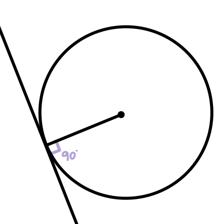 <p>always 90° at intersection</p>