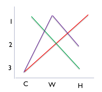 <ul><li><p><span>Each bear has one peak and one bliss-point</span></p></li><li><p><span>Each bear likes options less and less as we move along the common ordering away from the bliss point, on either side</span></p><ul><li><p><span>Lower utility if moving away from bliss</span></p></li></ul></li><li><p><span>In case every player has one single peak: the median option is the majority winner</span></p></li><li><p><span>What is the majority winner? <strong>W</strong></span></p><ul><li><p><span>W is in the median for Mama and Papa so they are fine with it</span></p></li></ul></li><li><p><span>Who is the median voter? <strong>Baby</strong></span></p><ul><li><p><span>Decides</span></p></li></ul></li><li><p><span>But check all combinations of the x-axis&nbsp;</span></p></li></ul><p></p><p></p>