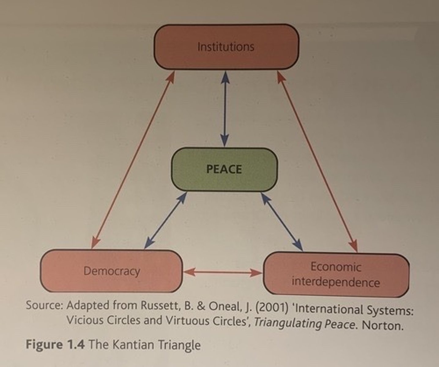 <p>- DEMOCRACY: Conflict between democratic states is very rare</p><p>- IGOs: Act as a powerful way to resolve disputes peacefully</p><p>- ECONOMIC INTERDEPENDENCE: Conflict would be mutually harmful, making it less likely</p><p>= PEACE</p>