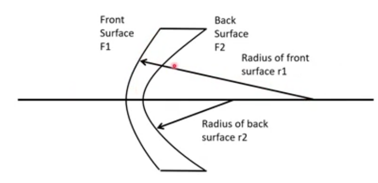 <p>both surfaces will have a positive sign as theyre to the right of surface </p>