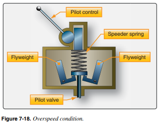 * __**Flyweight Outward Pressure  is greater than  Speeder Spring Pressure**__
* As engine speed increases, the centrifugal force acting on the flyweights increases. The flyweights tilt outward, which results in an overspeed condition. As the flyweights move outward, the pilot valve moves up and directs boost pump oil to the propeller hub to increase blade pitch. This increased blade pitch increases load on the prop and slows the engine to an on-speed condition.
