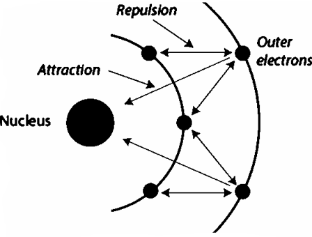 <p></p><p>This refers to the effect of atomic shells/orbitals between the nucleus and the electrons on the valence shell. The more shells there are, the weaker the electrostatic force of attraction between the nucleus and the valence electrons.</p><p></p>