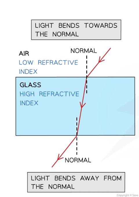 <ul><li><p>Air to glass (less dense to more dense): light bends towards the normal</p></li><li><p>Glass to air (more dense to less dense): light bends away from the normal</p></li><li><p>Along normal, light doesn’t bend at all</p></li></ul><p>More dense= towards normal </p>