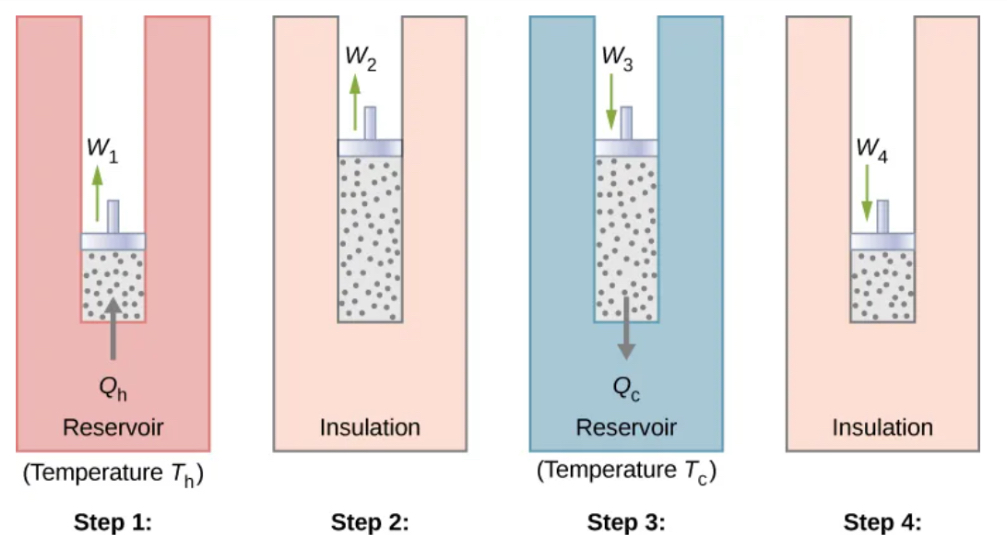 <p>Isothermal compression (O → P)</p>