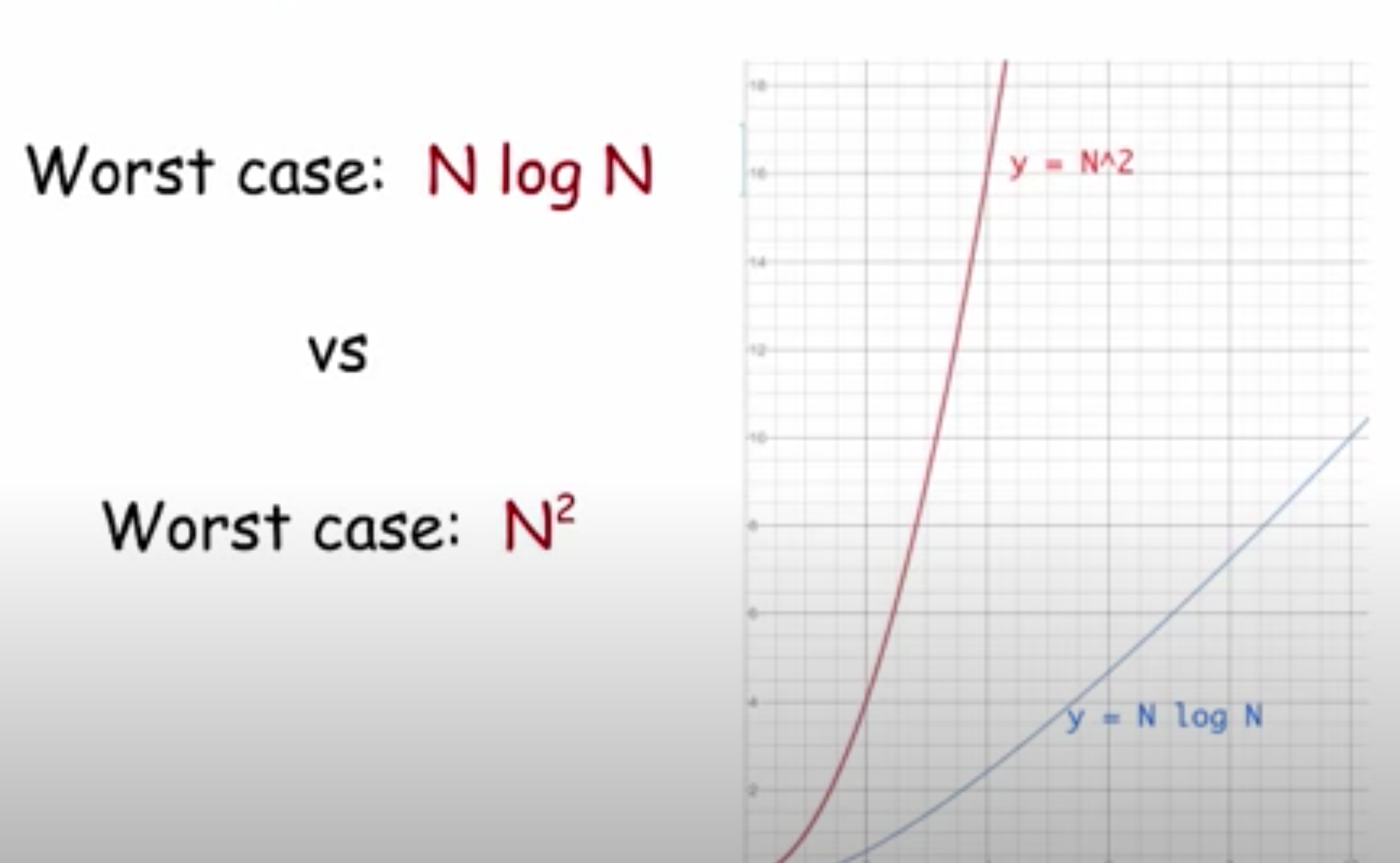 \-algorithm in which sorted piles are continuously made & merged together until there is 1 complete pile

\-running time grows proportional to an __N log N__ curve as N grows larger

\-uses more memory
