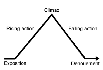 <p>(Freytag’s Pyramid)</p>