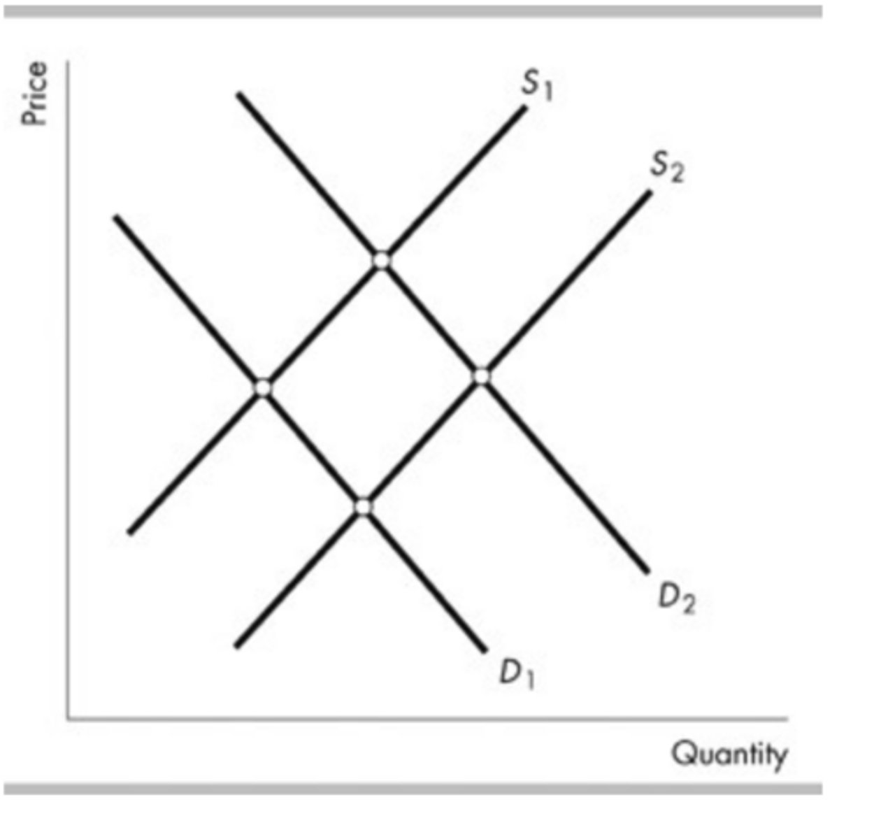 <p>&nbsp;</p><p>demand curve for bicycles shifts from D1 to D2.</p>