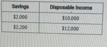 <p><span>The table below shows the level of household savings at various levels of disposable income in a country.</span></p><p><span>Based on the level of savings and disposable income data in the table above, which of the following must be true?</span></p>