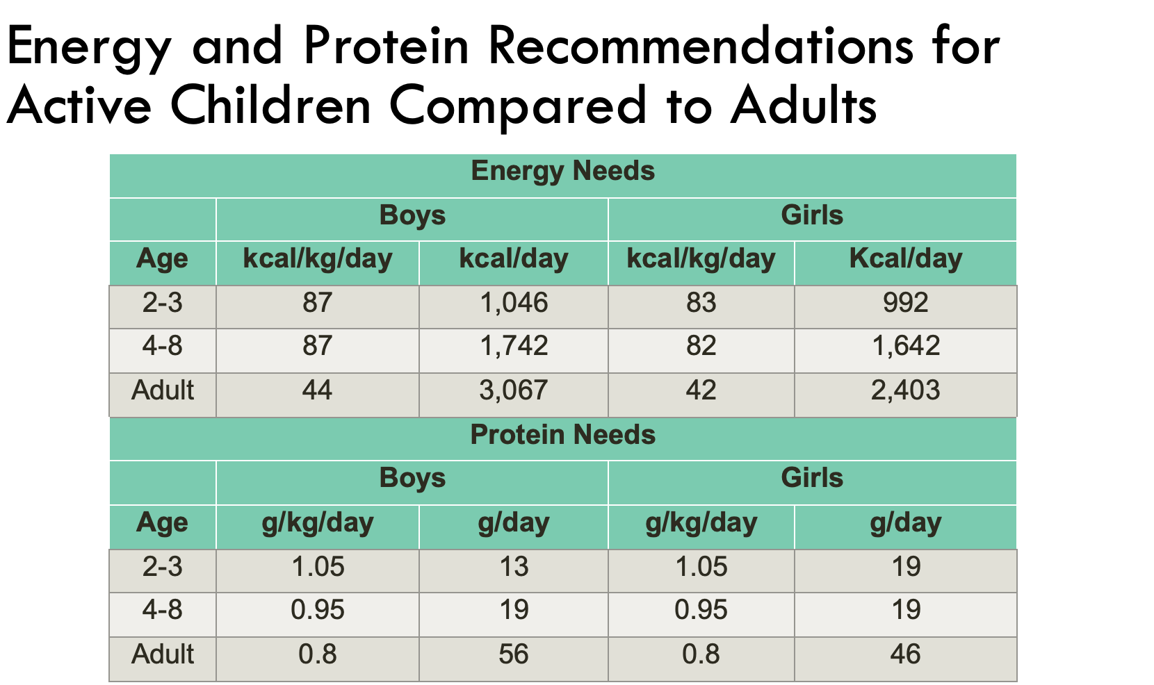 <p>kcal per kilogram decreases with age, however total amount of kcals per day increase as size increases</p>