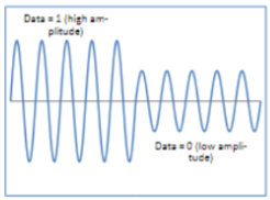 <p>Signals that have a continuous nature, not pulsing. How you imagine a sound wave to look is what it looks like.</p>