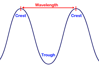 <p>Travel at constant speed, different wavelengths.</p>