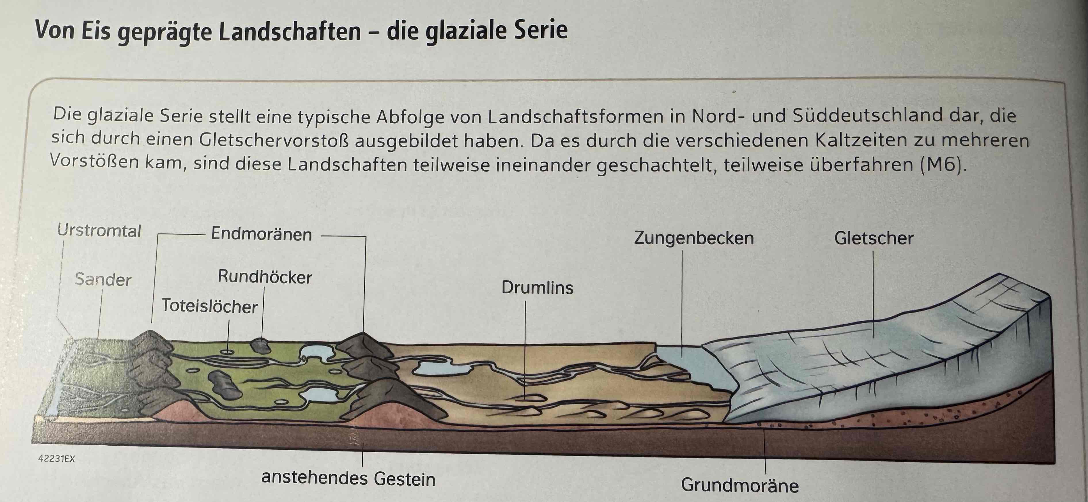 <ul><li><p>typische Abfolge von Landschaftsformen, die durch Geltschervorstoß ausgebildet haben</p><p></p></li></ul><p></p>