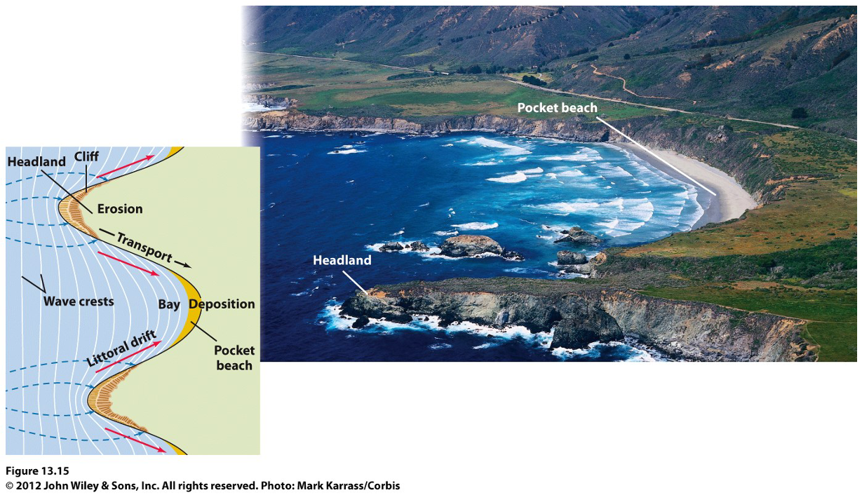 * Een uitstekend kustgedeelte van rotsen.
* De zachte laag is geërodeerd door golven en de harde laag blijft over. (Wave refraction)