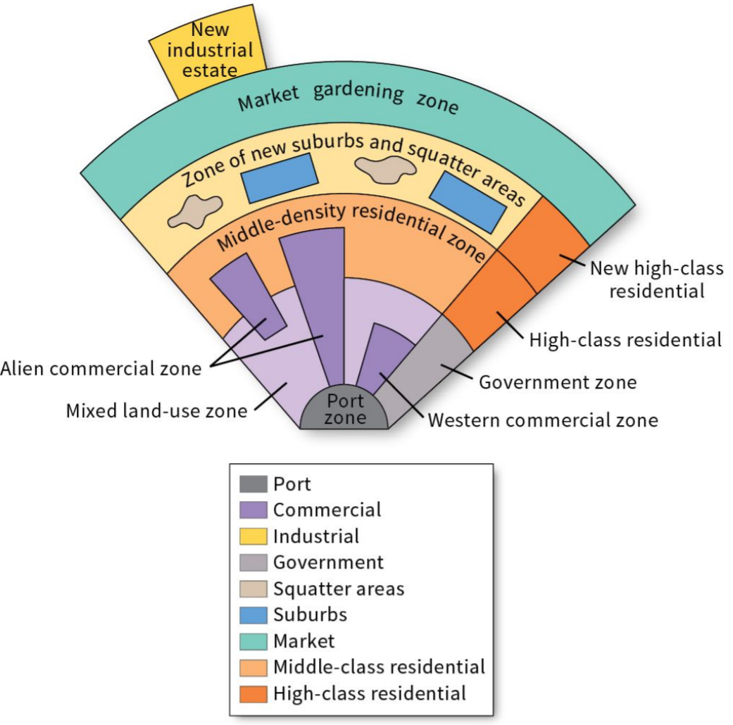 <p>a model of the internal structure of cities in less developed countries; developed by Terrance McGee; unique characteristics include no central business district, but a port zone instead; separate residential and commercial zones for foreigners, new industrial estates on the outskirts of the city due to increased industrialization and manufacturing in more recent times</p><ul><li><p>T.G. McGee</p></li><li><p>Describes the land use of many large cities where the focus is often a former colonial port zone; export oriented zone</p></li><li><p>Zones:</p><ul><li><p>Focal point NOT a CBD, but the <strong>Old Colonial Port Zone</strong></p></li><li><p><strong>Alien Commercial Zone</strong> - Chinese immigrants, residence attached to place of business</p></li><li><p><strong>Mixed Land Use</strong> - Many different economic businesses</p></li><li><p><strong>Market Gardening Zone</strong> - Light agriculture supplies city</p></li><li><p><strong>Squatter Areas + Suburbs</strong> - Middle-class</p></li></ul></li><li><p>Differences w LA model and NA models</p><ul><li><p>NA → Squatters/poorer in the outer city whereas SEA model shows middle-class in outer city limits</p></li><li><p>LA → SEA model has market gardening zone</p></li></ul></li></ul>