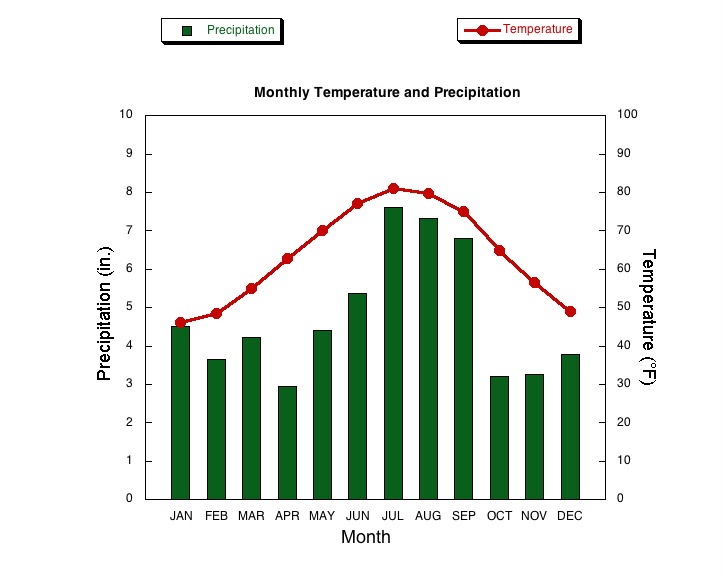 <p>Approximately what temperature °F is the warmest average shown for this location?</p>