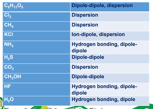 occurs only between molecules that contain hydrogen bonded to small, highly electronegative atoms like **fluorine, nitrogen, oxygen**

\
It is a special type of dipole-dipole interaction wherein hydrogen stabilizes the lewis structure or formation of elements.

\
**EXAMPLES:**

HF *(has 3 valence electrons remaining)*

H2O *(has 2 VE remaining)*

NH3 *(has 1 VE remaining)*