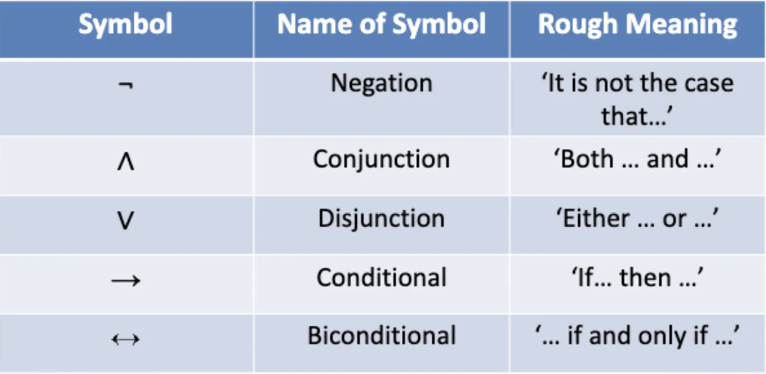 <ul><li><p>These allow us to form new, complex sentences out of old ones</p></li><li><p>These can be atomic sentences or other complex sentences</p></li></ul><p></p>