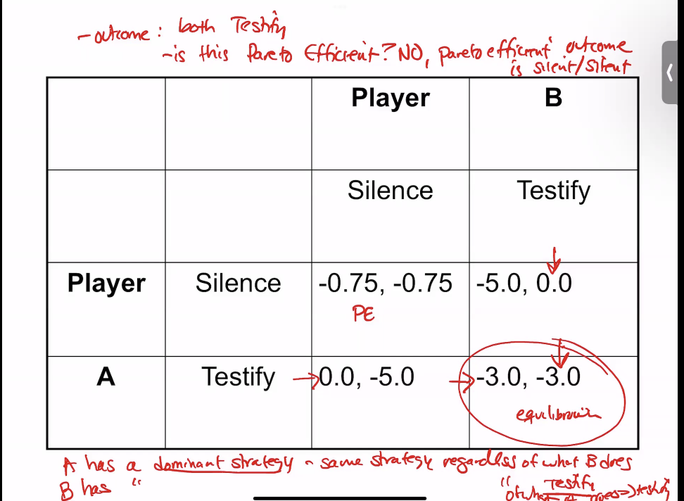 <p>Players, strategies, and payoffs</p><p></p><p>Inefficiency caused by imperfect information</p><p></p><p>but factors can change this outcome (mafia, contract with person)</p>