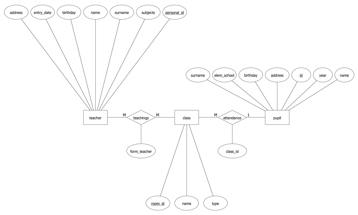 <p>An ER notation that uses <strong>rectangles for entities, diamonds for relationships, and ellipses for attributes</strong>, distinguishing between <strong>simple, composite, single-valued, multi-valued, and derived attributes</strong>.</p>