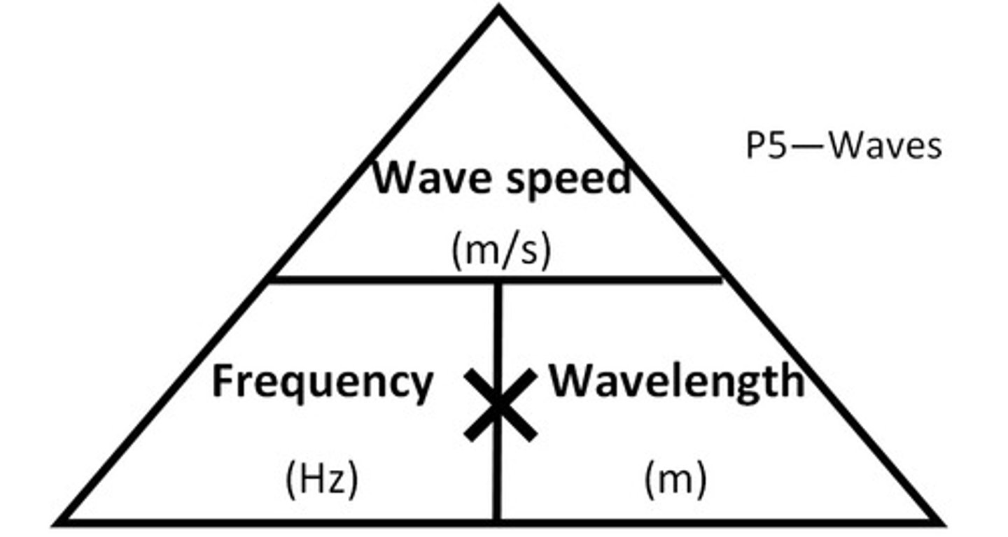 <p>velocity of wave in med = wavelength x frequency</p>