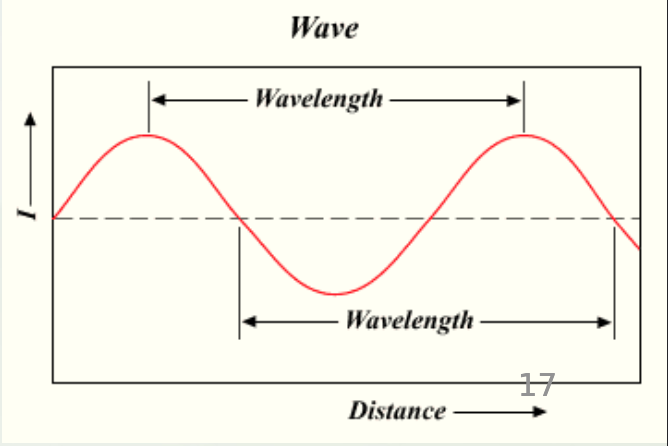 <ul><li><p>The distance over which the wave repeats itself (lambda)  </p></li><li><p>is dependent on frequency <span style="font-family: sans-serif; color: transparent">λ</span></p></li></ul>