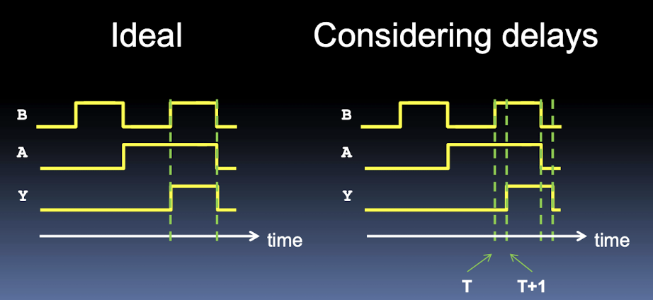 <p>“the length of time it takes for an input change to result in the corresponding output change”</p><p>even in combinational circuits, outputs dont change instantaneously</p>