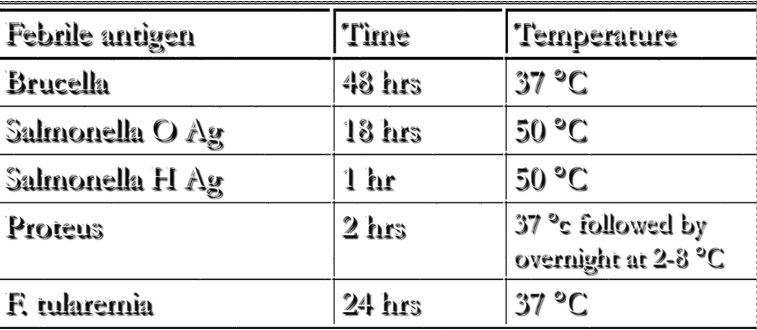 <p>steps: serial dilutions of POS pt’s serum in saline, 1:10 → 1:2560 → add 0.5mL Ag &amp; incubate in water bath</p><p></p>
