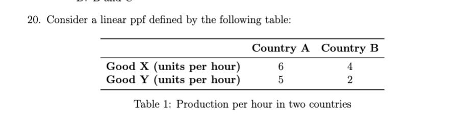 <p>Country ____ has a comparative advantage in producing good X. Country_____ has an absolute advantage in producing good X</p>