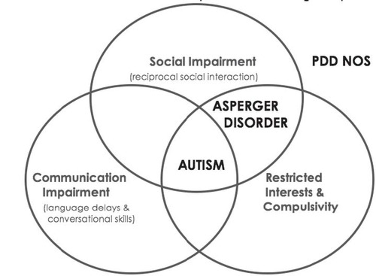 <p>a disorder that appears in childhood and is marked by significant deficiencies in communication and social interaction, and by rigidly fixated interests and repetitive behaviors</p>