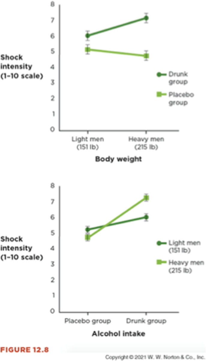 <p>Interactions show moderators (in a factorial design)</p><p>- Body weight moderates the</p><p>effect of alcohol on</p><p>aggression</p>