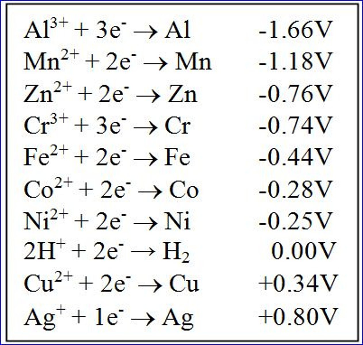 <p>the tendency of a substance to gain electrons</p>