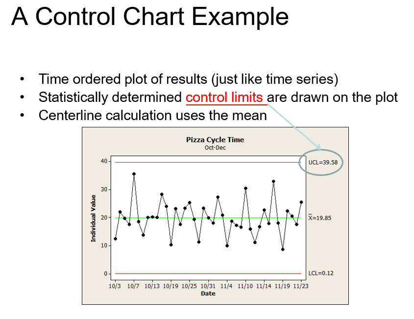 A graph used to study how a process changes over time
