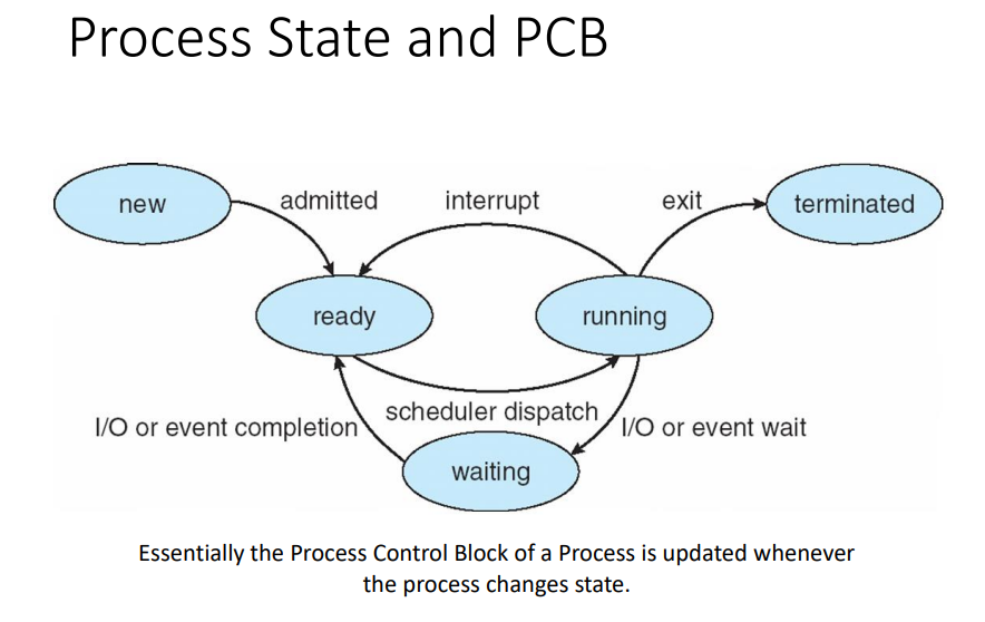 <p>shows how state can change during process lifecycle</p><p></p><p>since the state regularly changes that means the process state component in the PCB is also regularly updated to match</p><p></p><p>[ memorise the diagram including the words on the arrows</p><p>new → ready = admitted</p><p>ready → running = scheduler</p><p>running → waiting = I/O or event wait</p><p>waiting → ready = I/O or event completion</p><p>running → ready = interrupt</p><p>running → terminated = exit</p>