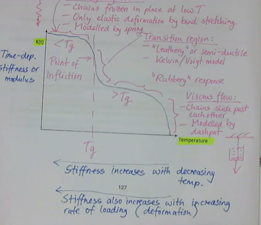 <ul><li><p>at high temperature: viscous flow</p><ul><li><p>chains slide past each other</p></li><li><p>modelled by dashpot</p></li></ul></li><li><p>decreasing temperature: ‘rubbery’ response</p></li><li><p>decreasing temperature towards Tg (point of inflection): Transition region</p><ul><li><p>‘leathery’ or semi-ductile</p></li><li><p>Kelvin/Voigt model</p></li></ul></li><li><p>temperature less than Tg: Brittle, glassy, solid</p><ul><li><p>chains frozen in place at low T</p></li><li><p>only elastic deformation by bond stretching</p></li><li><p>modelled by spring</p></li></ul></li><li><p>stiffness increases with decreasing temperature</p></li><li><p>stiffness also increases with increasing rate of loading (deformation)</p></li></ul><p></p>