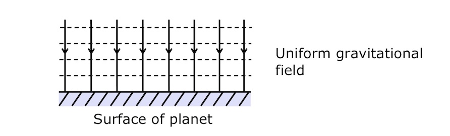 <p>field with the same size and direction at all points</p>