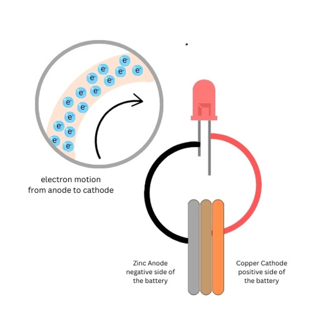 <p>is considered the negative electrode "The aNode of a galvaNic cell is always Negative"</p>