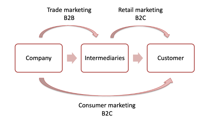 <ul><li><p><strong><span>Consumer marketing:</span></strong><span> B2C (marketing should be towards the final customer). Barilla tries to convince people to buy from barilla and no other brands.</span></p></li><li><p><strong><span>Trade marketing:</span></strong><span> B2B (convince distributers to push your product more than others.). Shells in the store are at different heights, and it is more effective to have brands in eye-sight. You want to push the retailers to have your products in larger spaces and better places.</span></p></li><li><p><strong><span>Retail marketing:</span></strong><span> B2C (when intermediaries convince customers). When a supermarket have discounts or persons give out samples in the supermarket</span></p></li></ul><p></p>