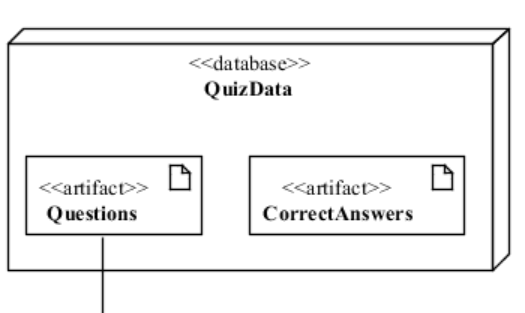 <p>An artifact/component is placed in a node in deployment diagram</p>