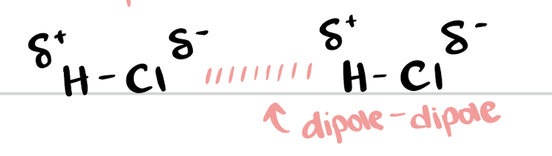 <p>electrostatic attractions between oppositely charged ends of polar molecules</p>