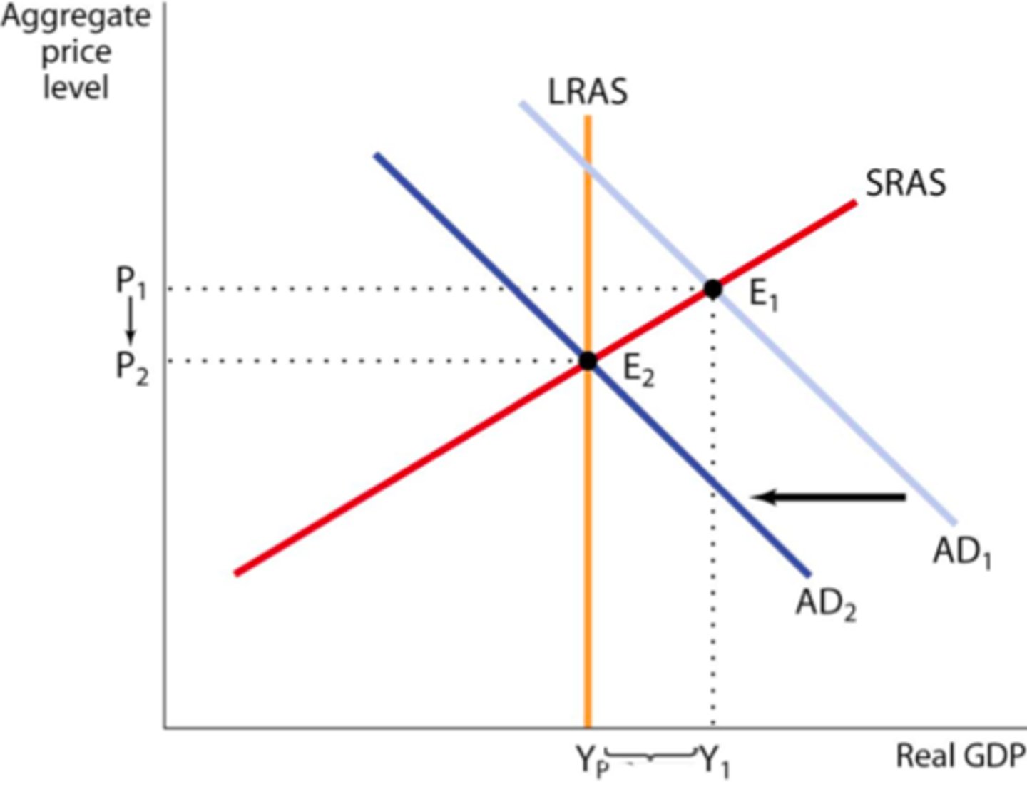<p>monetary policy that reduces aggregate demand.</p><p>This is for when you want to slow the economy down. This is usually done to lower inflation rates, but will also drag down real GDP with it.</p>