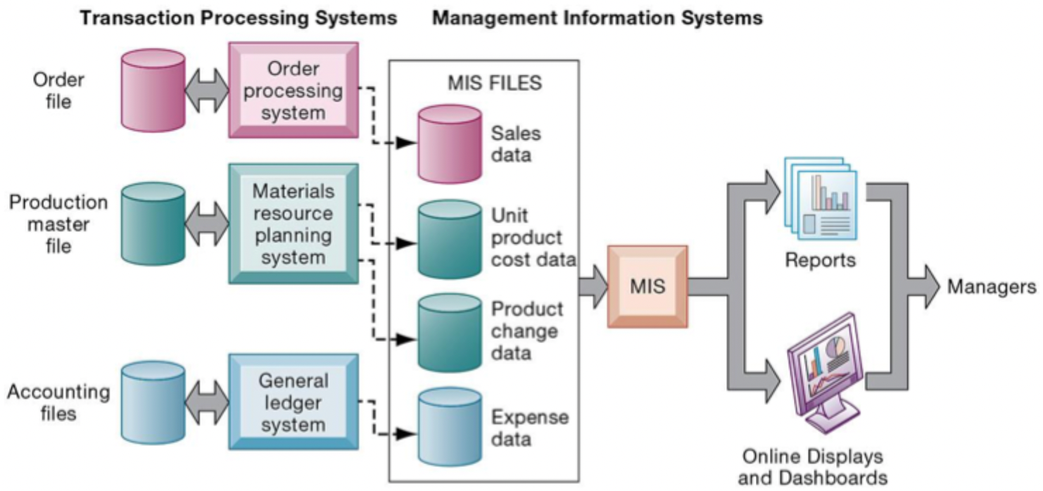 <p>Multiple TPS systems feed into MIS files to generate reports </p><p>eg. Sales + production + accounting info → Report on planned &amp; actual sales by product &amp; region</p>