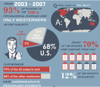 Western, Educated, Industrialized, Rich, Democratic