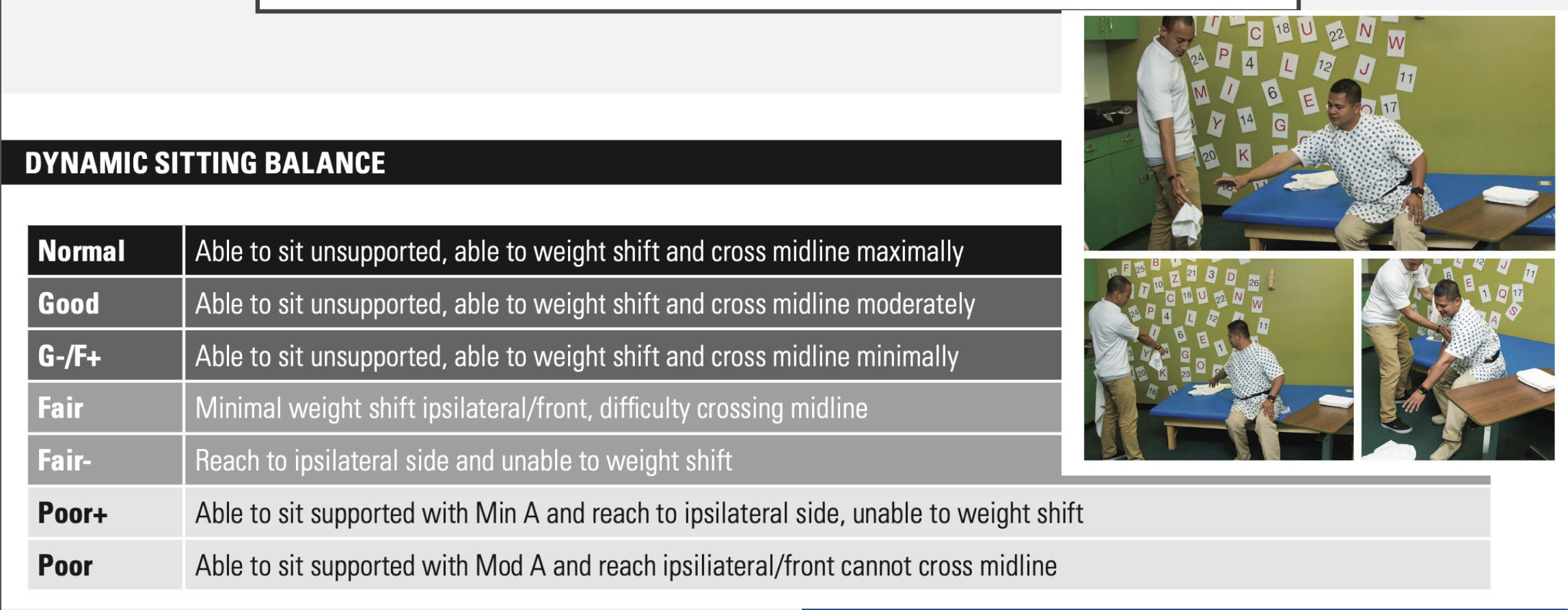 <p><strong><u>patient is doing something while sitting</u></strong> (<em>e.g., dressing)</em></p><ul><li><p><strong><u>Assistance level for (1) static sitting balance/(2) dynamic sitting balance</u></strong></p><ul><li><p><strong><u>Independent static/dynamic sitting balance</u></strong>: <strong><u>requires no physical or verbal cues</u></strong></p></li><li><p><strong><u>Supervision:</u></strong> <strong><u>requires supervision</u></strong> (<strong><u>verbal cues</u></strong>) <strong><u>with no physical assist</u></strong></p></li><li><p><strong><u>Contact guard (CG)</u></strong>: <strong><u>touching assist</u></strong></p></li><li><p><strong><u>Minimal (min) assist</u></strong>: <strong><u>25% assist</u></strong></p></li><li><p><strong><u>Moderate (mod) assist:</u></strong> <strong><u>50% assist</u></strong></p></li><li><p><strong><u>Maximal (max) assist:</u></strong> <strong><u>75% assist</u></strong></p></li><li><p><strong><u>Total assist:</u></strong> <strong><u>100% assist</u></strong></p></li></ul></li></ul><p></p>