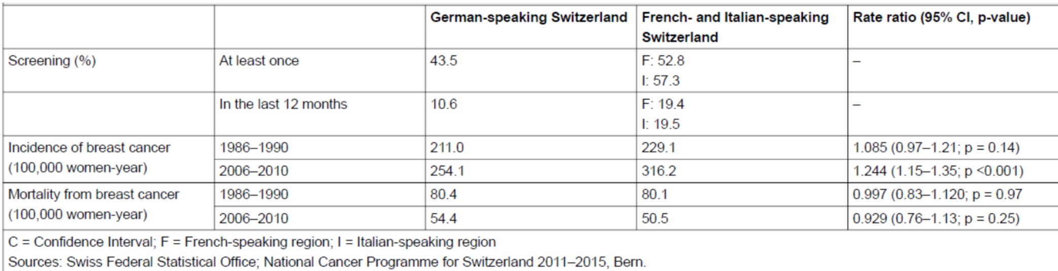 <p><em>Mammography screening programs have been introduced in the French- and Italian cantons of Switzerland in 1999. Not so in German speaking parts. The below table depicts breast cancer mortality rates in women aged between 50 and 69 years (recommended ages for screening). The periods from 1986 to 1990 and from 2006 to 2010 represent, respectively, the periods before and after the establishment of organized screening programmes in Switzerland (from Vassilakos et al. Swiss Medical Weekly 2014.24;144:w13969).</em></p><p></p><p><strong>Could the breast cancer incidence be risen in the later period 2006– 2010, because of ageing? There are more older persons now than back in the 1980ies and cancer is a disease mainly of the old.</strong></p>