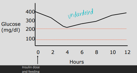 Underdose