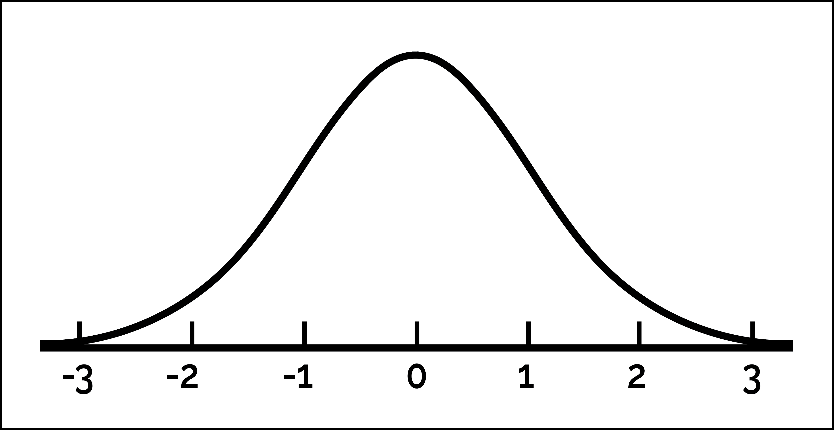 <p>a symmetrical, bell-shaped curve that describes the distribution of many types of data; most scores fall near the mean (about 68 percent fall within one standard deviation of it) and fewer and fewer scores lie near the extremes. I<span>n a ________ distribution, the mean, median, and mode are all equal.</span></p>