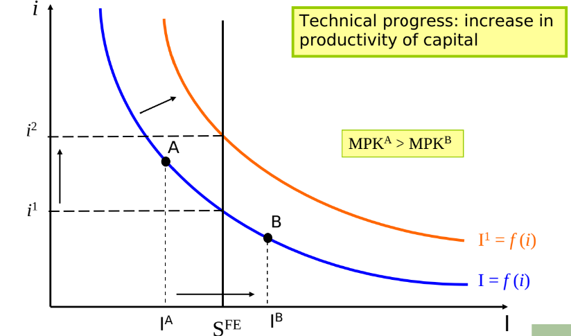 Investment demand function