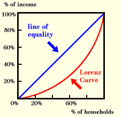 <p>A line of inequality which implicates progressive taxation</p><p></p><p>The last household income has 100%</p><p>Perfect inequality</p>