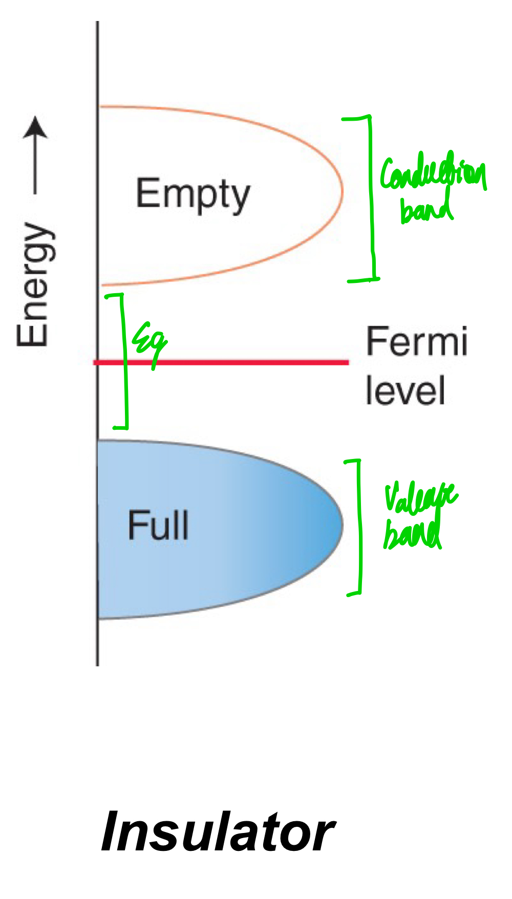 <ul><li><p>The valence band is completely full, and there is an energy gap that takes a lot of energy to promote an electron from the valence band to the next available empty orbital in the conduction band.</p></li><li><p>No, because the energy gap is too big for electrons to jump across to reach the conduction band.</p></li></ul><p></p>
